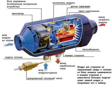 Cum funcționează încălzitorul independent vebasto pentru benzină și motor diesel