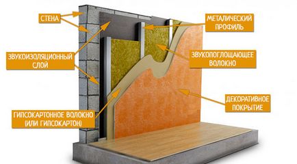 Як зробити шумоізоляцію стін гаража своїми руками
