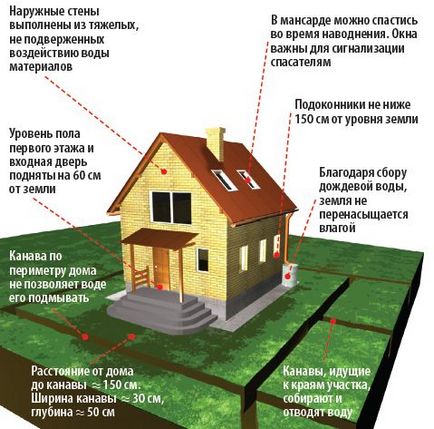 Як захистити будинок від повені