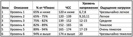 Zone de calcul ale ritmului cardiac pentru antrenament - biciclete la jumătate de preț