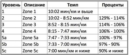 Zone de calcul ale ritmului cardiac pentru antrenament - biciclete la jumătate de preț