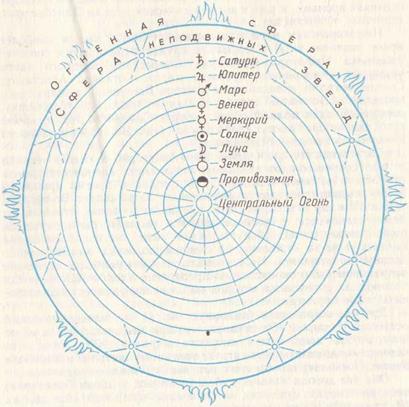 Cosmosul lui Pythagoreans - stadopedia