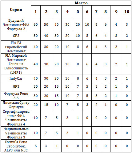 Критерії отримання суперліцензій в ф1 на 2016 рік