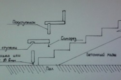 Сходи з бетону своїми руками процес зведення на дачі, інструкція (фото і відео)