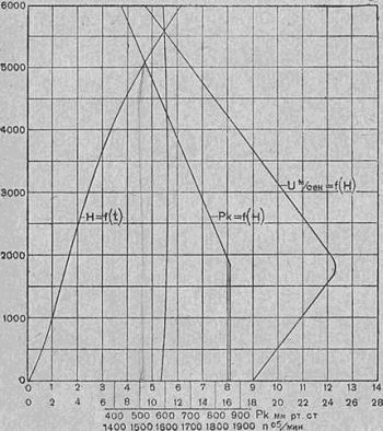 Caracteristicile de zbor ale avionului - luptător i-16