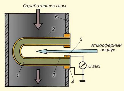 Sonda Lambda detectează gazele de eșapament