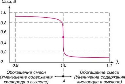 Sonda Lambda detectează gazele de eșapament