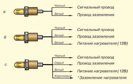 Sonda Lambda detectează gazele de eșapament