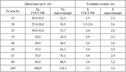 Marcarea decodificării țevilor din oțel în conformitate cu tabelul și specificațiile