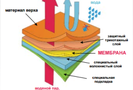 Tipuri de țesuturi cu membrane
