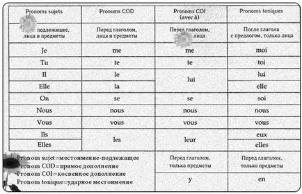 Займенник у французькому