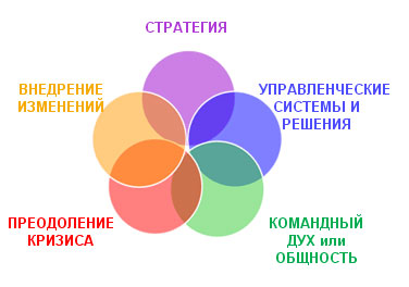 Модерація як формат групової роботи