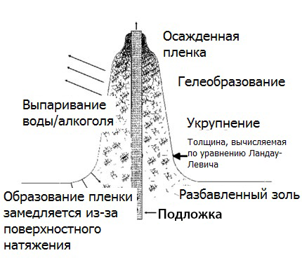 Нанесення покриття методом занурення (занурення), золь гель технологія отримання наночастинок