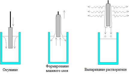 Aplicarea stratului de acoperire prin imersiune (scufundare), tehnologie sol gel pentru obținerea nanoparticulelor