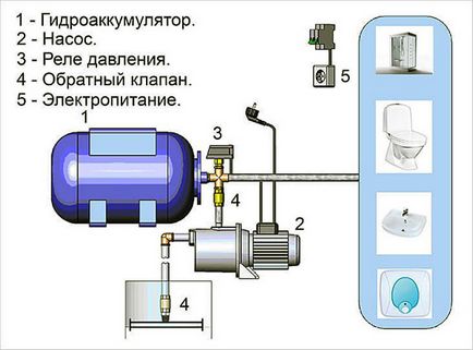 Насос для підвищення тиску води у водопроводі, правила вибору, ціни, відео