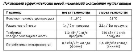 Az új technológia tyúkok hűtés