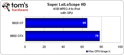 Nvidia cuda, test și revizuire