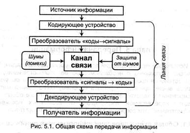 Загальна схема передачі інформації в лінії зв'язку