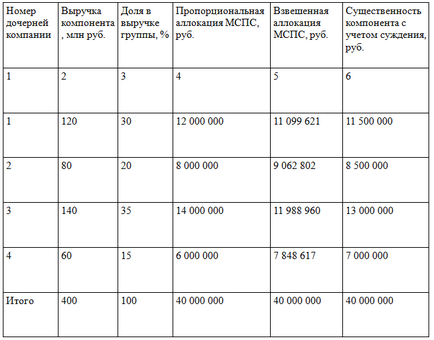 Визначаємо рівень суттєвості