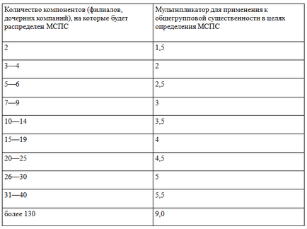 Визначаємо рівень суттєвості