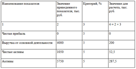 Визначаємо рівень суттєвості