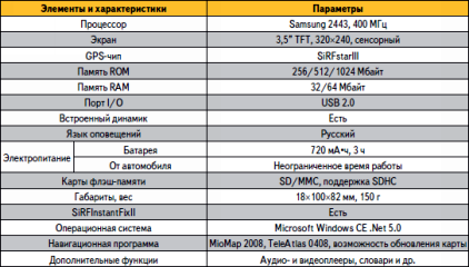 Параметри gps-навігаторів, підбір