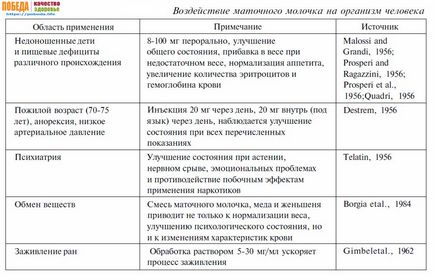 Бджолине маточне молочко - перемога якість здоров'я - лікувальні властивості, застосування