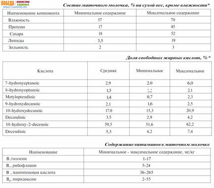 Бджолине маточне молочко - перемога якість здоров'я - лікувальні властивості, застосування