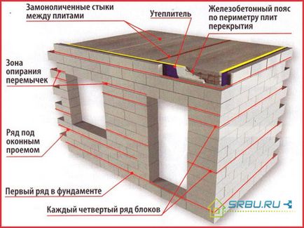 A hab beton blokkok jellemzőit azok előnyeit, hátrányait, kiválasztási kritériumok és tippek