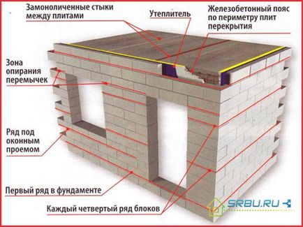 Blocurile din beton spumos caracterizează avantajele, dezavantajele, criteriile de selecție și sfaturi privind