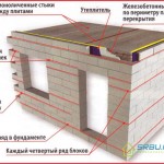 Blocurile din beton spumos caracterizează avantajele, dezavantajele, criteriile de selecție și sfaturi privind