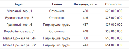 Пентхауси москви, історія московського ринку пентхаусів