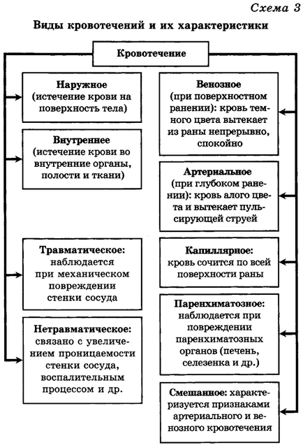 Перша медична допомога при кровотечах