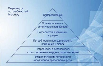 Піраміда Маслоу представляє наступну ієрархію потреб
