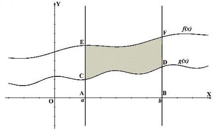 Zona trapezului curbilinar în ceea ce privește integrarea ...