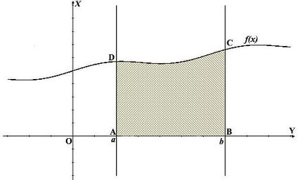 Zona trapezului curbilinar în ceea ce privește integrarea ...