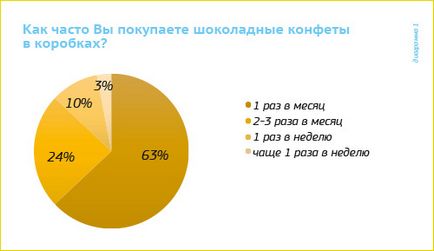 Споживчі переваги при виборі шоколадних цукерок