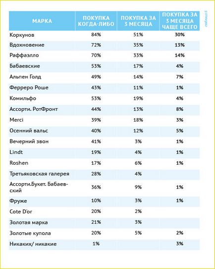 Fogyasztói preferenciák a kiválasztási csokoládék