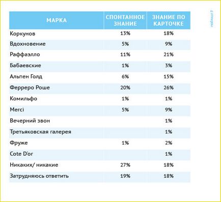 Preferințele consumatorilor în alegerea bomboanelor