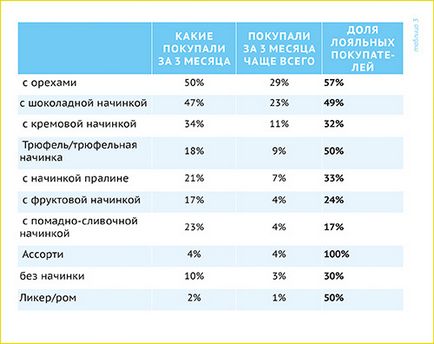 Preferințele consumatorilor în alegerea bomboanelor