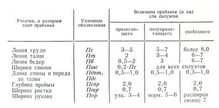 Збільшення на облягання, силует одягу і надбавки на вільне облягання