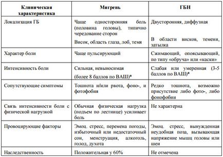 Ознаки мігрені, cімптоми, як виявляється біль