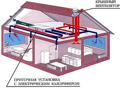 Tervezés a friss levegő és a kipufogógáz szellőzőrendszerek