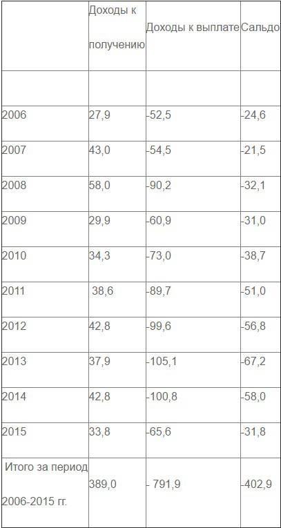 Dezintegrarea URSS ca dezastru economic - revizuire militară