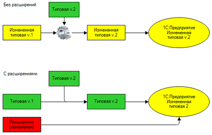 Extensions platform konfiguráció „1C predpryaitie 8