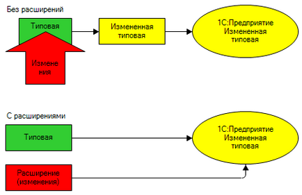 Extensions platform konfiguráció „1C predpryaitie 8