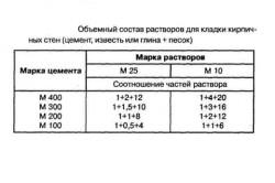 Розчин для кладки печей склад, способи приготування