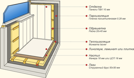 Reconstrucția balconului cu mâinile tale