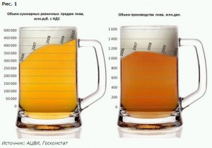 Російський ринок пива, незалежний рейтинг пива