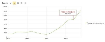 Seo-experiență cum să aducă site-ul de sub minusinsk și creșterea traficului de 6 ori